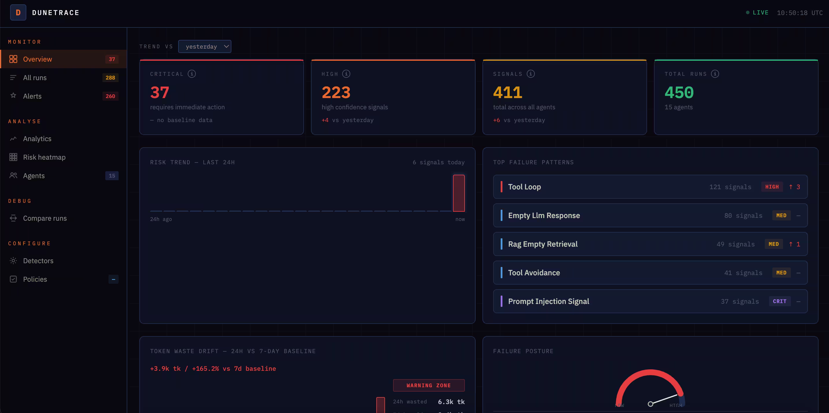 Dunetrace overview dashboard with risk trend and failure patterns